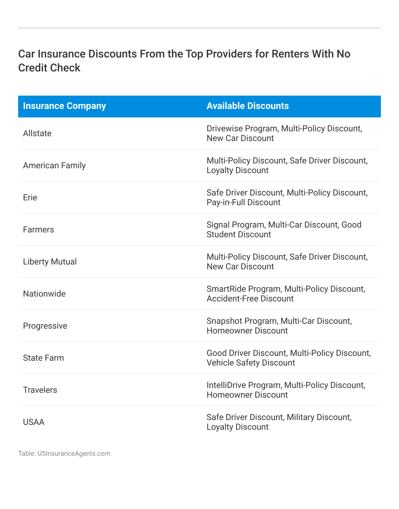 <h3>Car Insurance Discounts From the Top Providers for Renters With No Credit Check</h3>