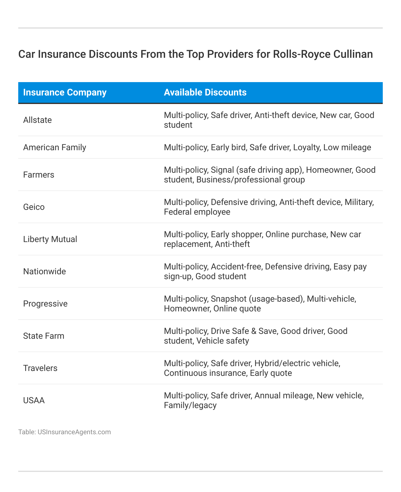 <h3>Car Insurance Discounts From the Top Providers for Rolls-Royce Cullinan</h3>