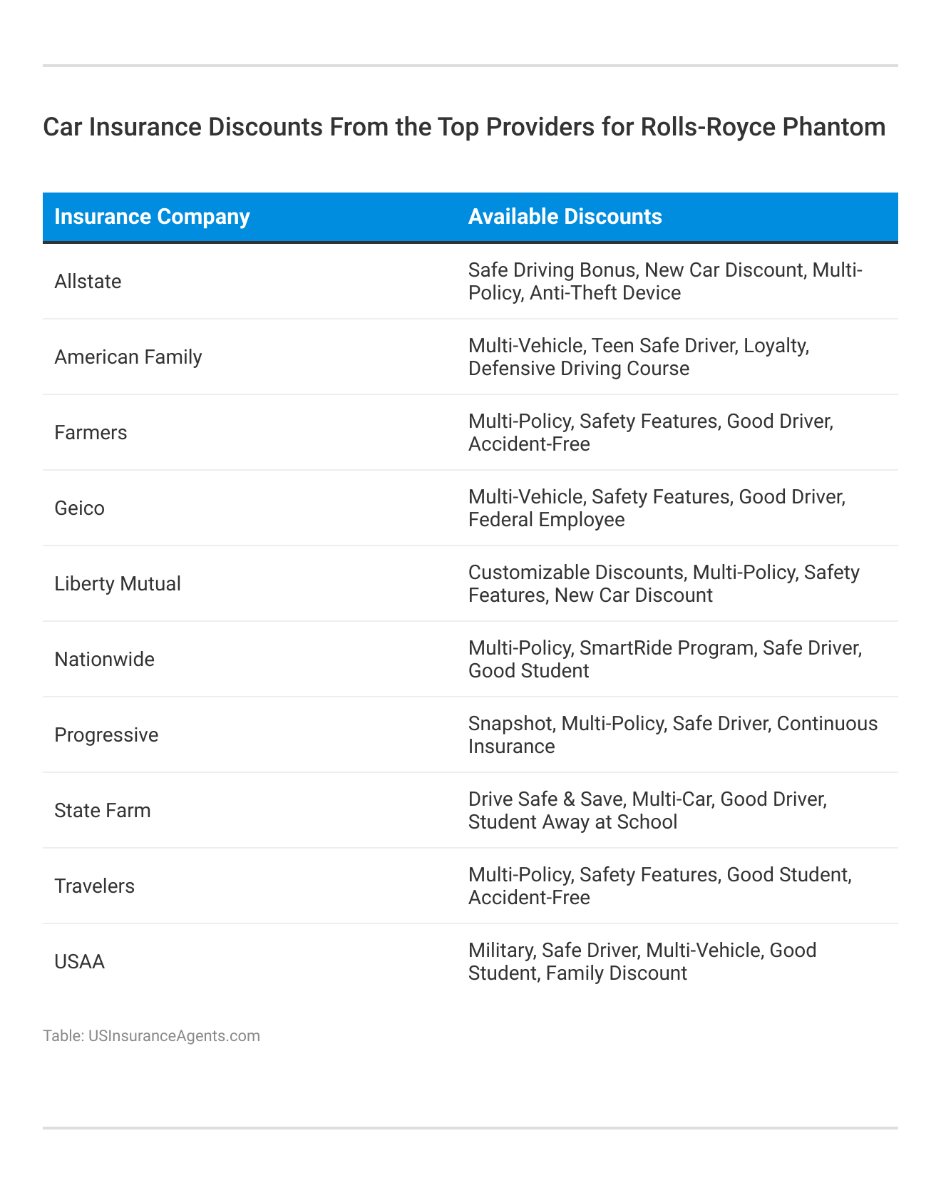 <h3>Car Insurance Discounts From the Top Providers for Rolls-Royce Phantom</h3>