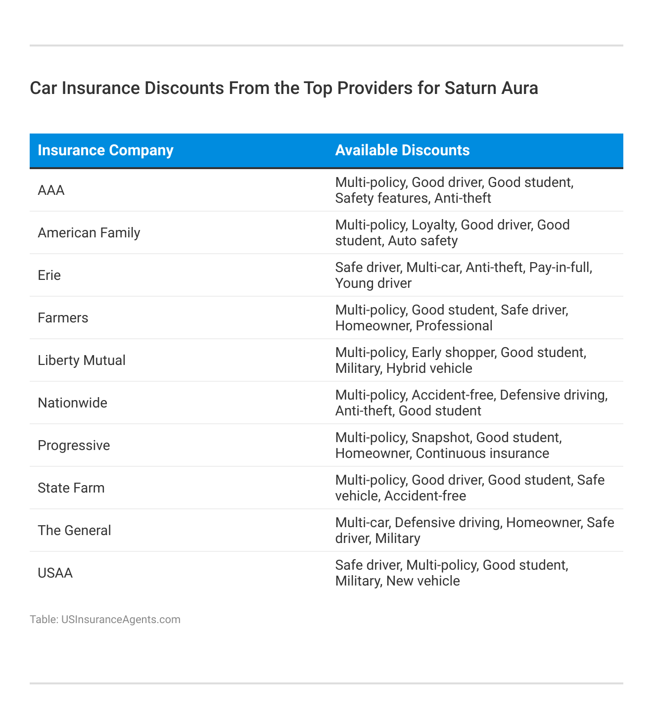 <h3>Car Insurance Discounts From the Top Providers for Saturn Aura</h3>