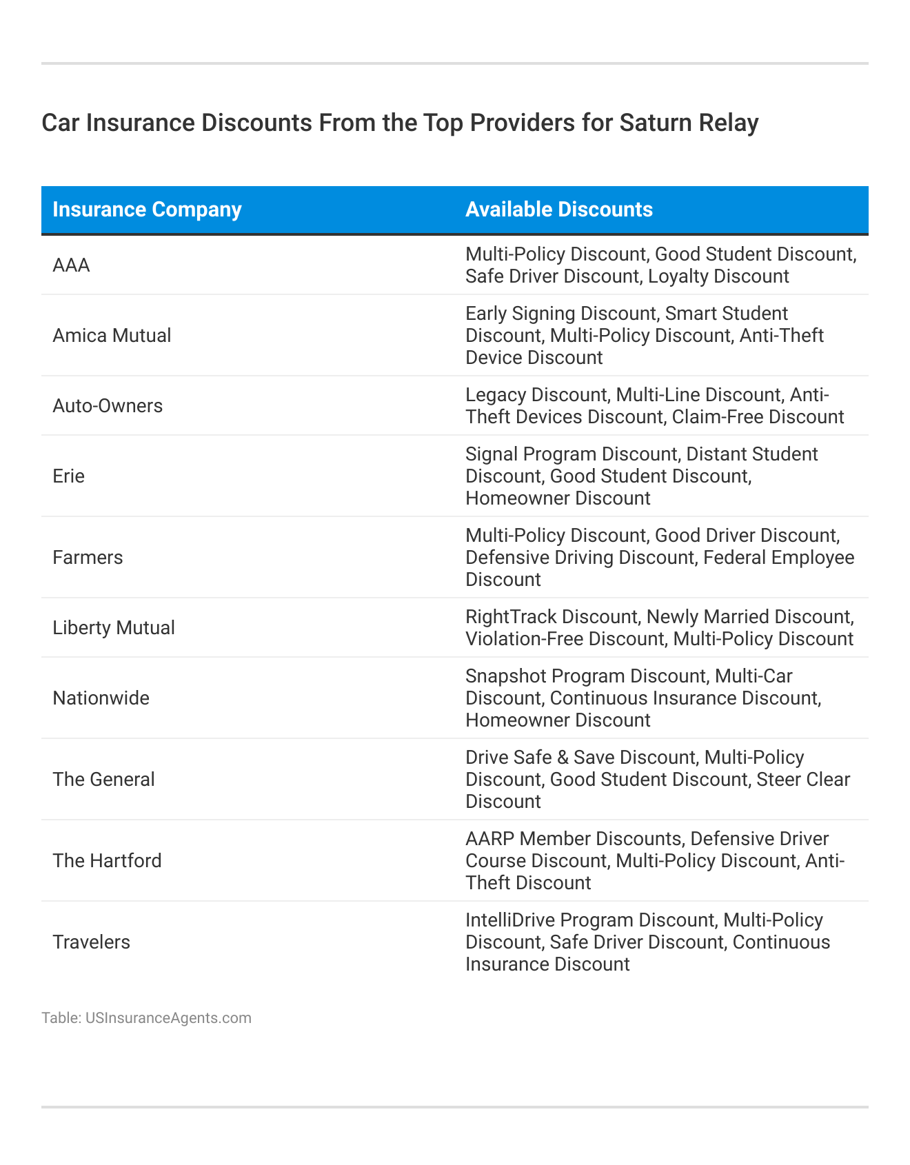 <h3>Car Insurance Discounts From the Top Providers for Saturn Relay</h3>