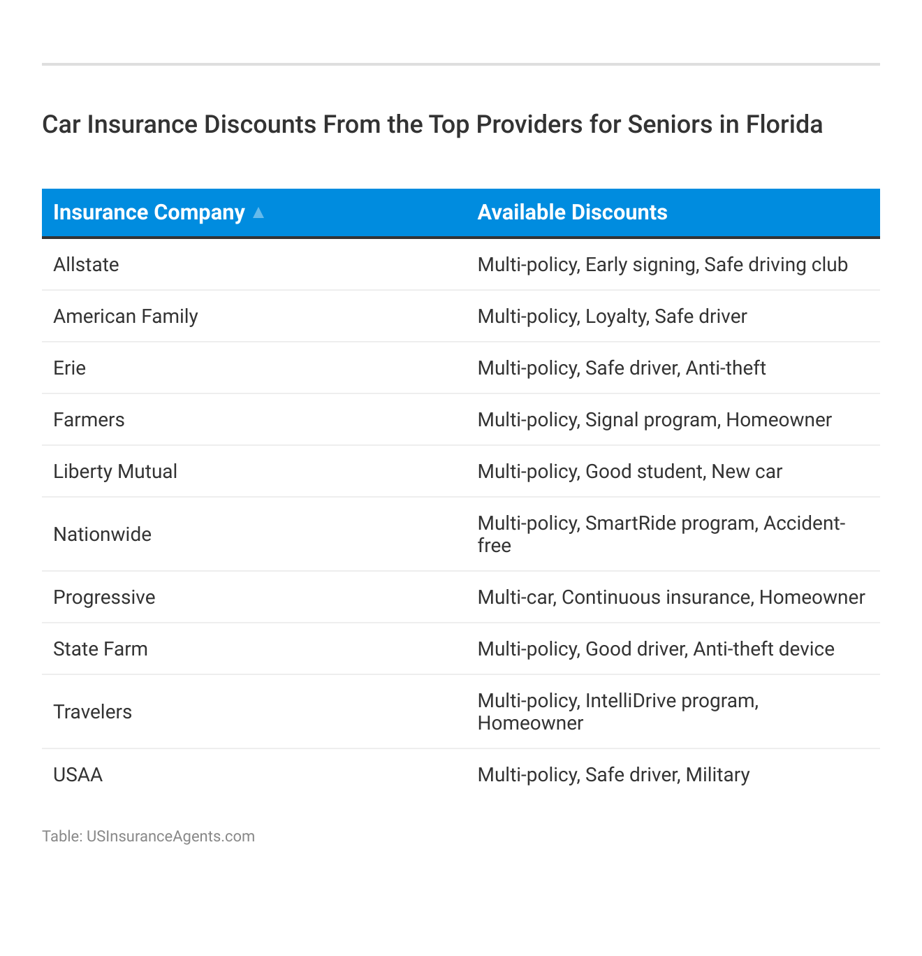 <h3>Car Insurance Discounts From the Top Providers for Seniors in Florida</h3>