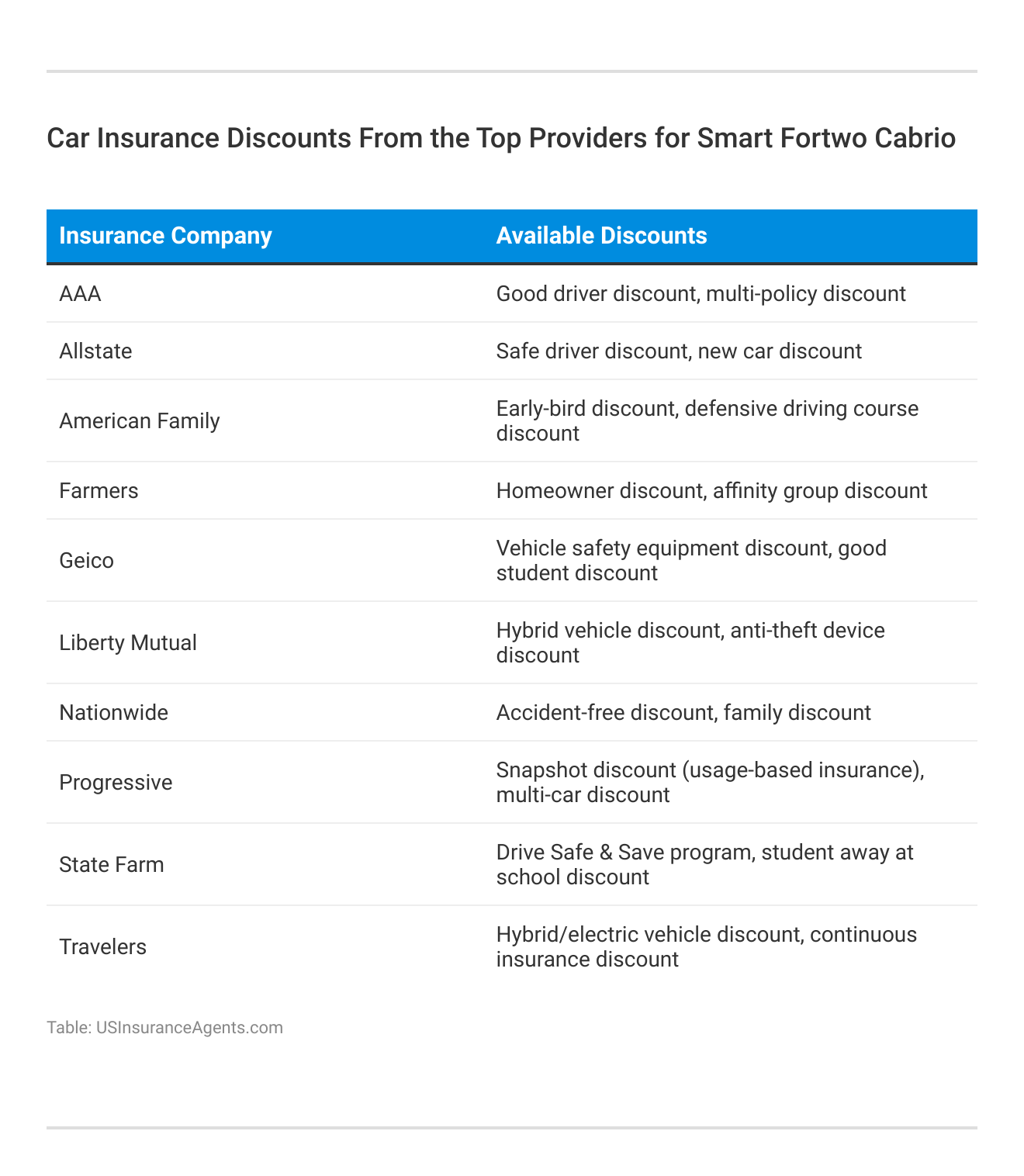 <h3>Car Insurance Discounts From the Top Providers for Smart Fortwo Cabrio</h3>