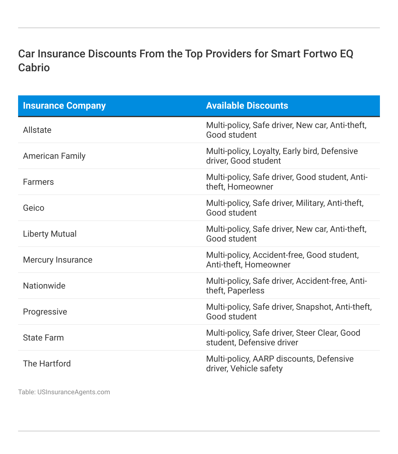 <h3>Car Insurance Discounts From the Top Providers for Smart Fortwo EQ Cabrio</h3>