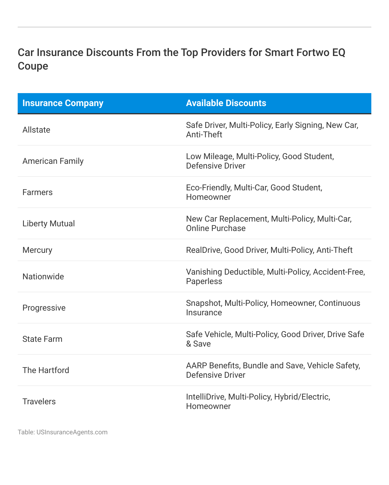 <h3>Car Insurance Discounts From the Top Providers for Smart Fortwo EQ Coupe</h3>
