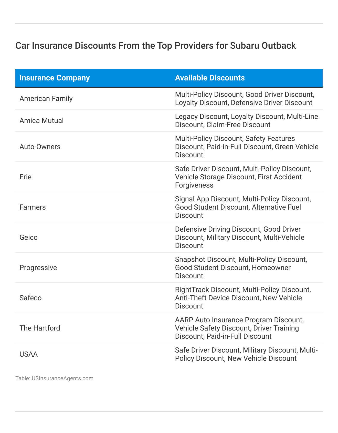 <h3>Car Insurance Discounts From the Top Providers for Subaru Outback</h3>