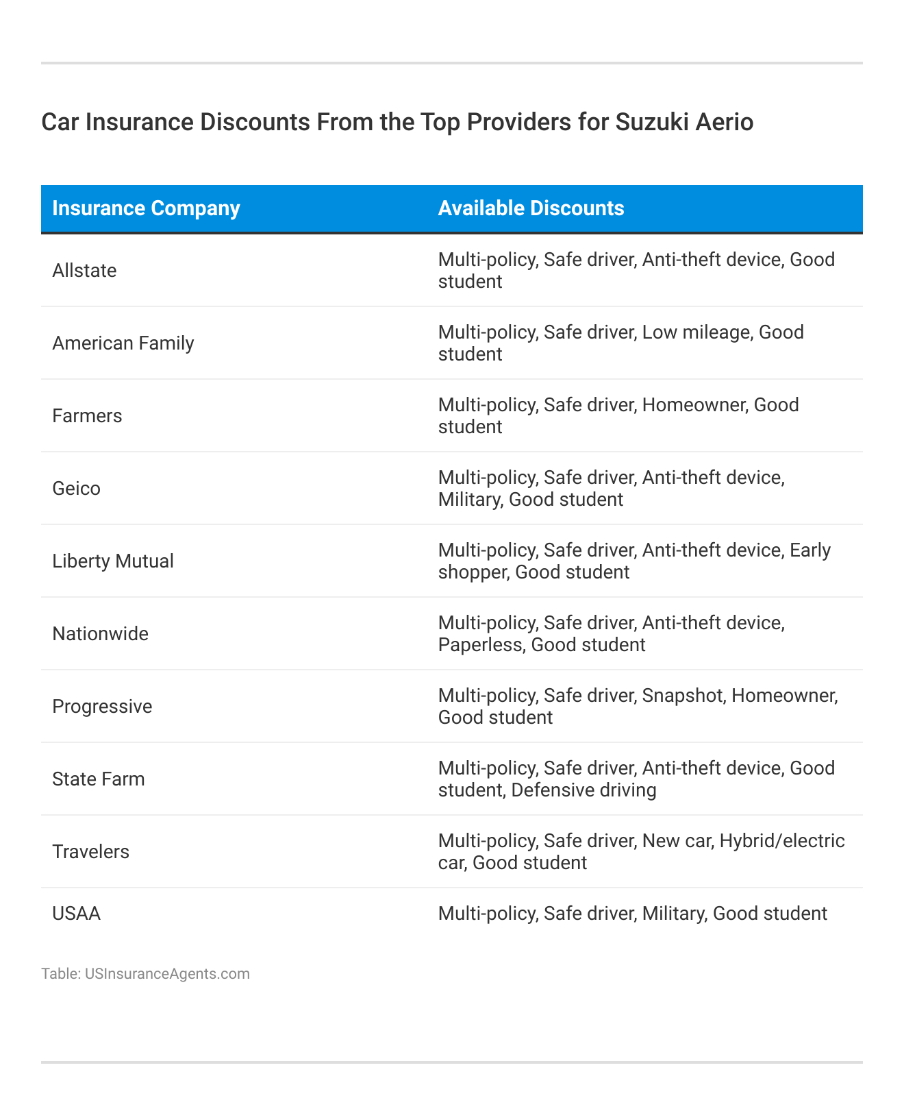 <h3>Car Insurance Discounts From the Top Providers for Suzuki Aerio</h3>