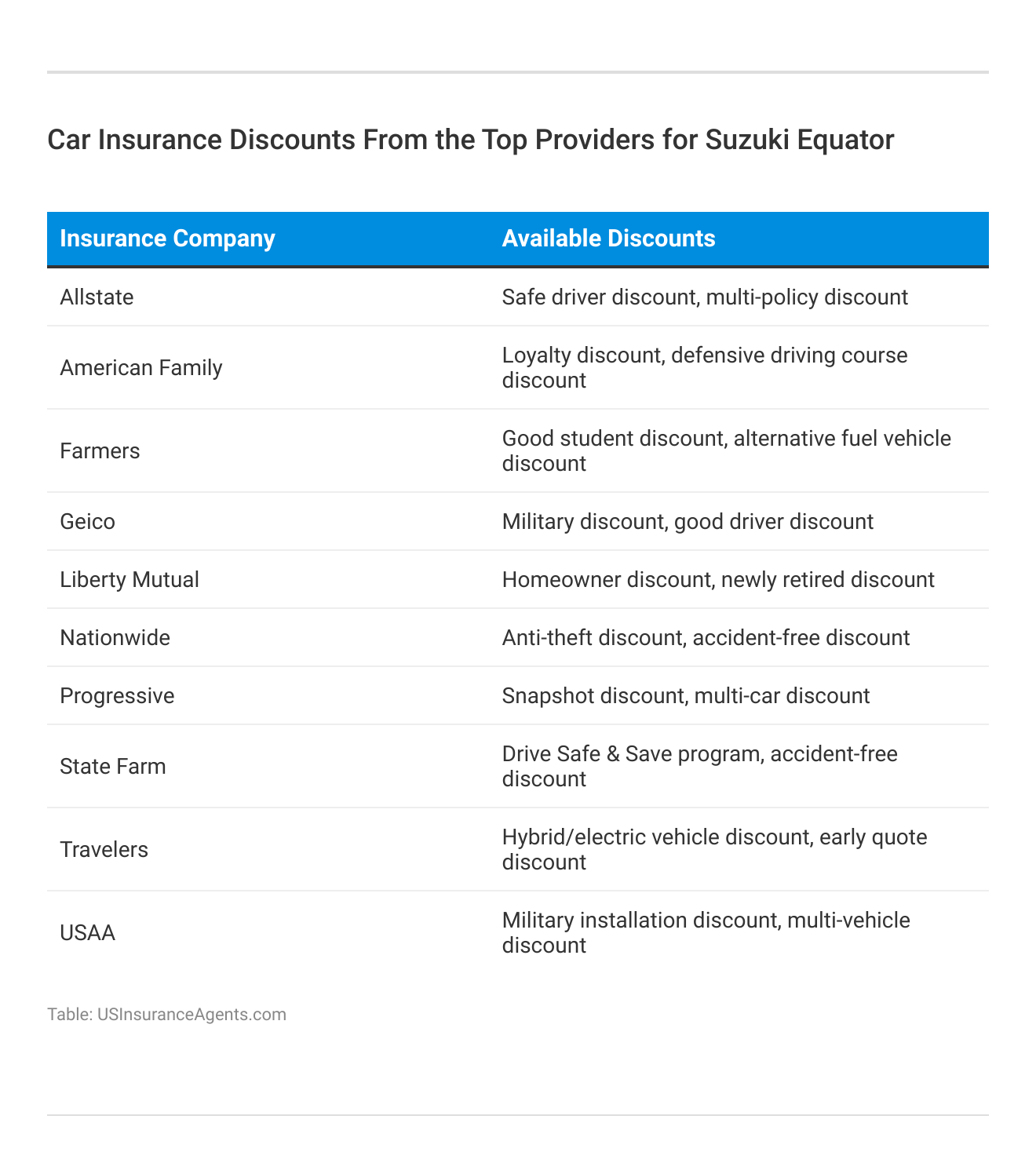 <h3>Car Insurance Discounts From the Top Providers for Suzuki Equator</h3>