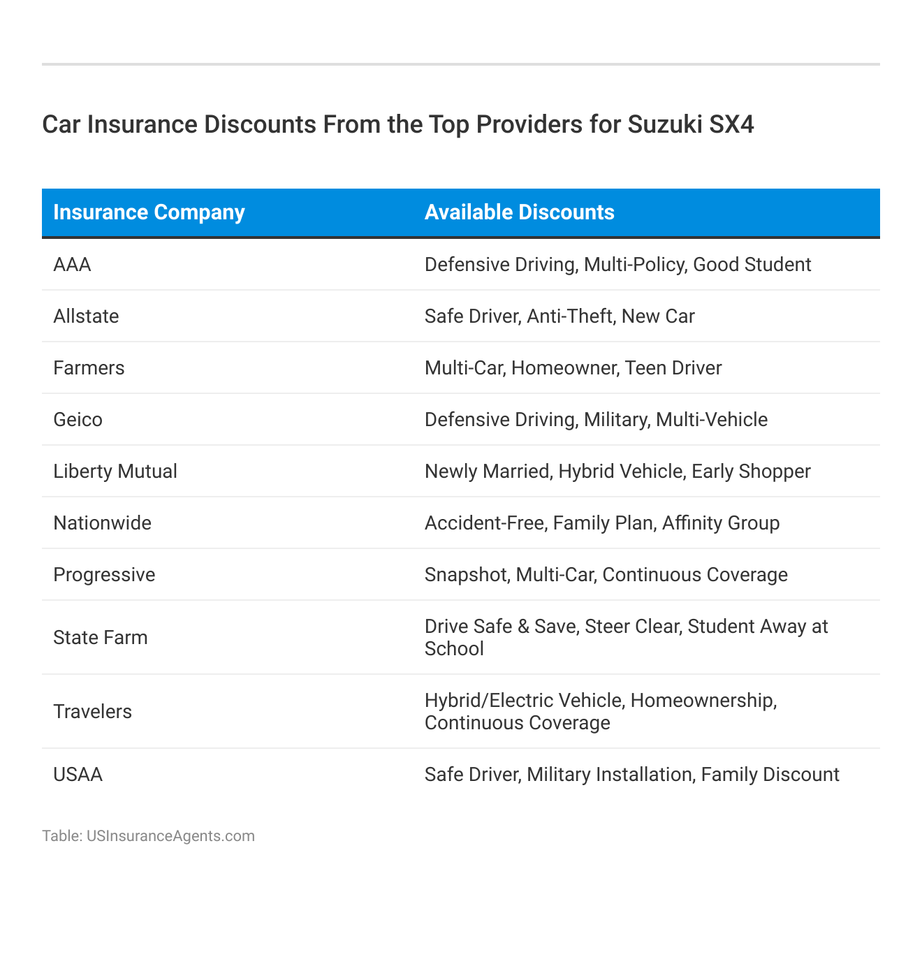 <h3>Car Insurance Discounts From the Top Providers for Suzuki SX4</h3>