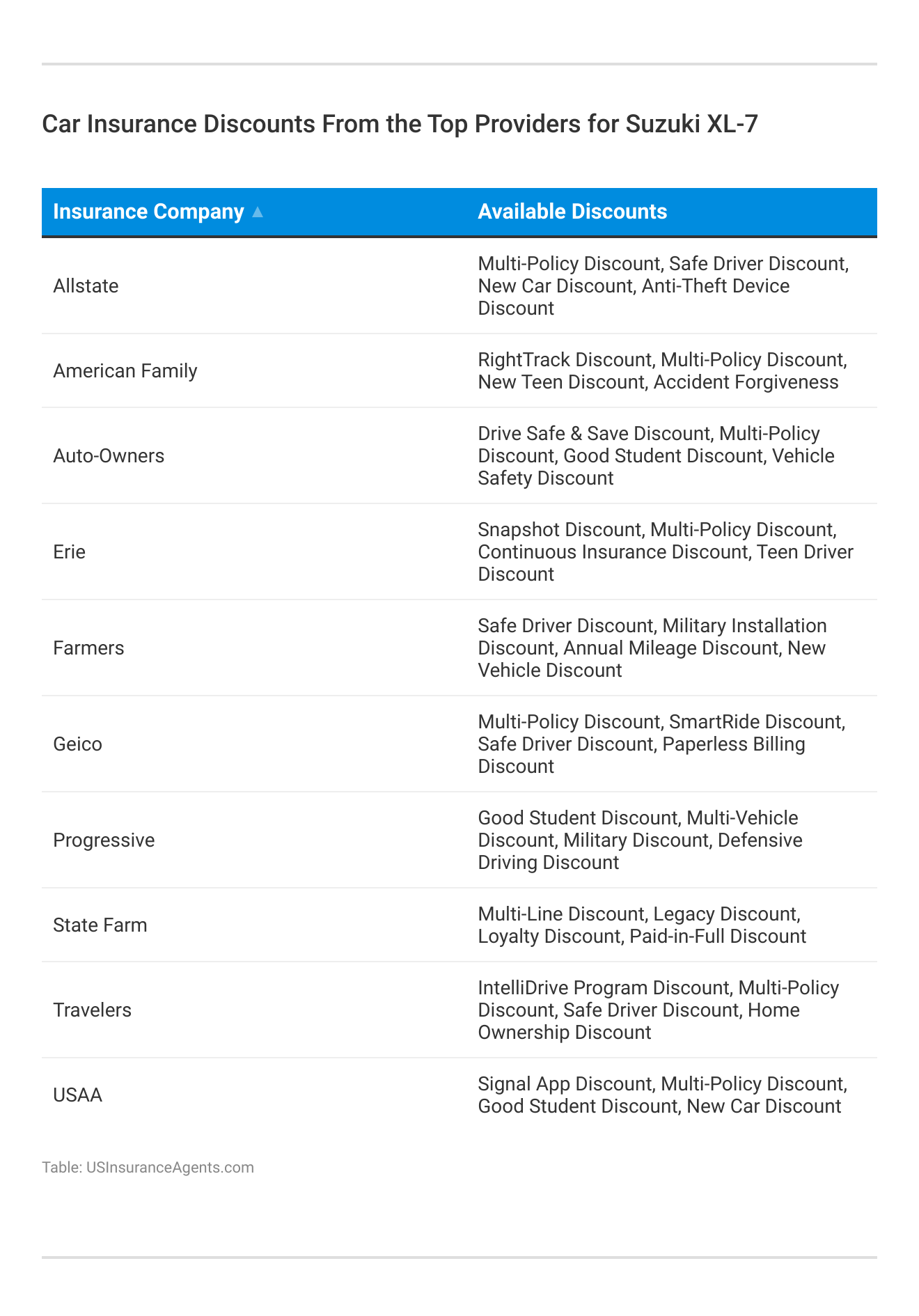 <h3>Car Insurance Discounts From the Top Providers for Suzuki XL-7</h3>