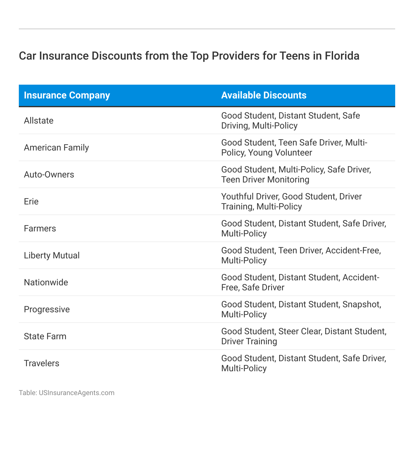 <h3>Car Insurance Discounts from the Top Providers for Teens in Florida</h3> 