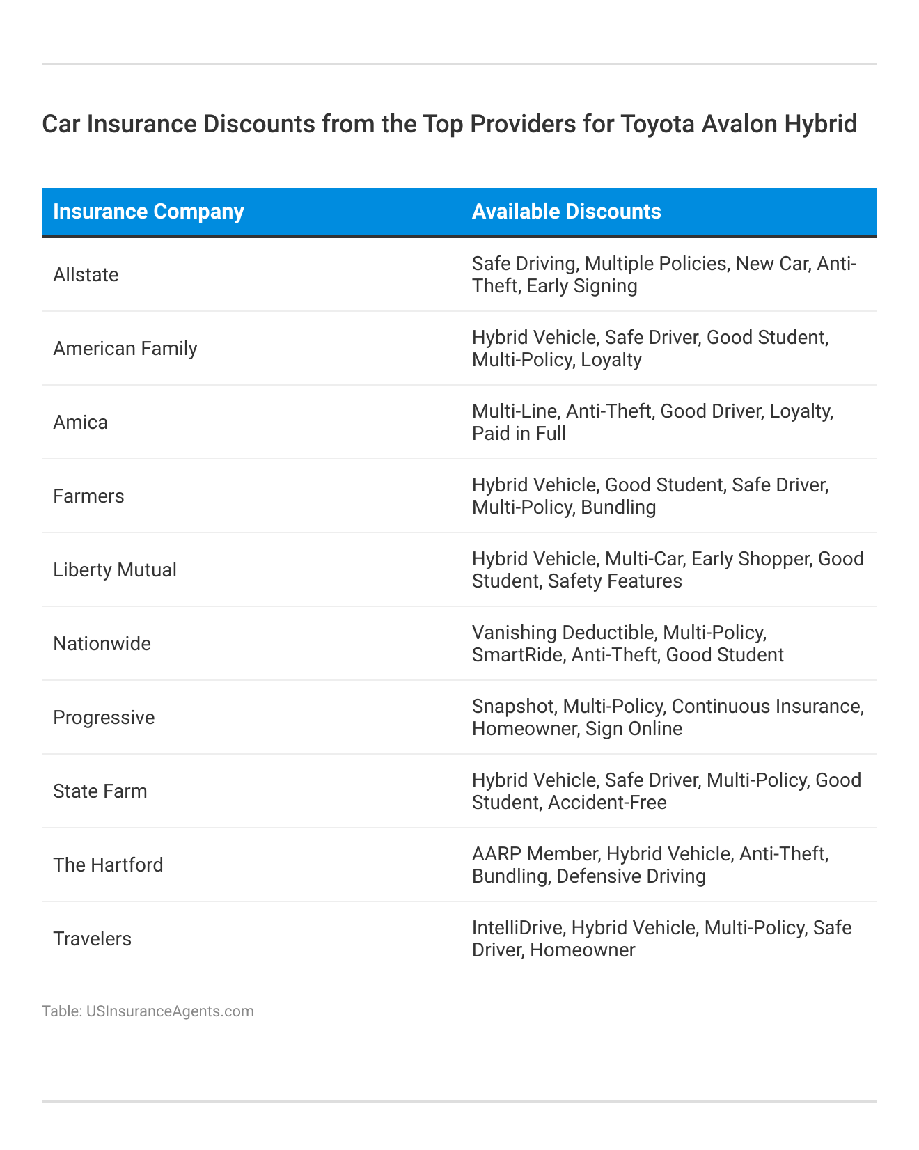 <h3>Car Insurance Discounts from the Top Providers for Toyota Avalon Hybrid</h3>