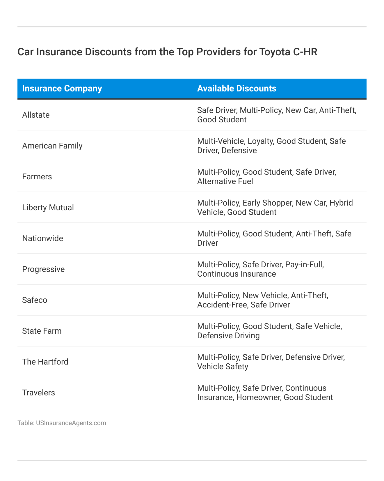 <h3>Car Insurance Discounts from the Top Providers for Toyota C-HR</h3>