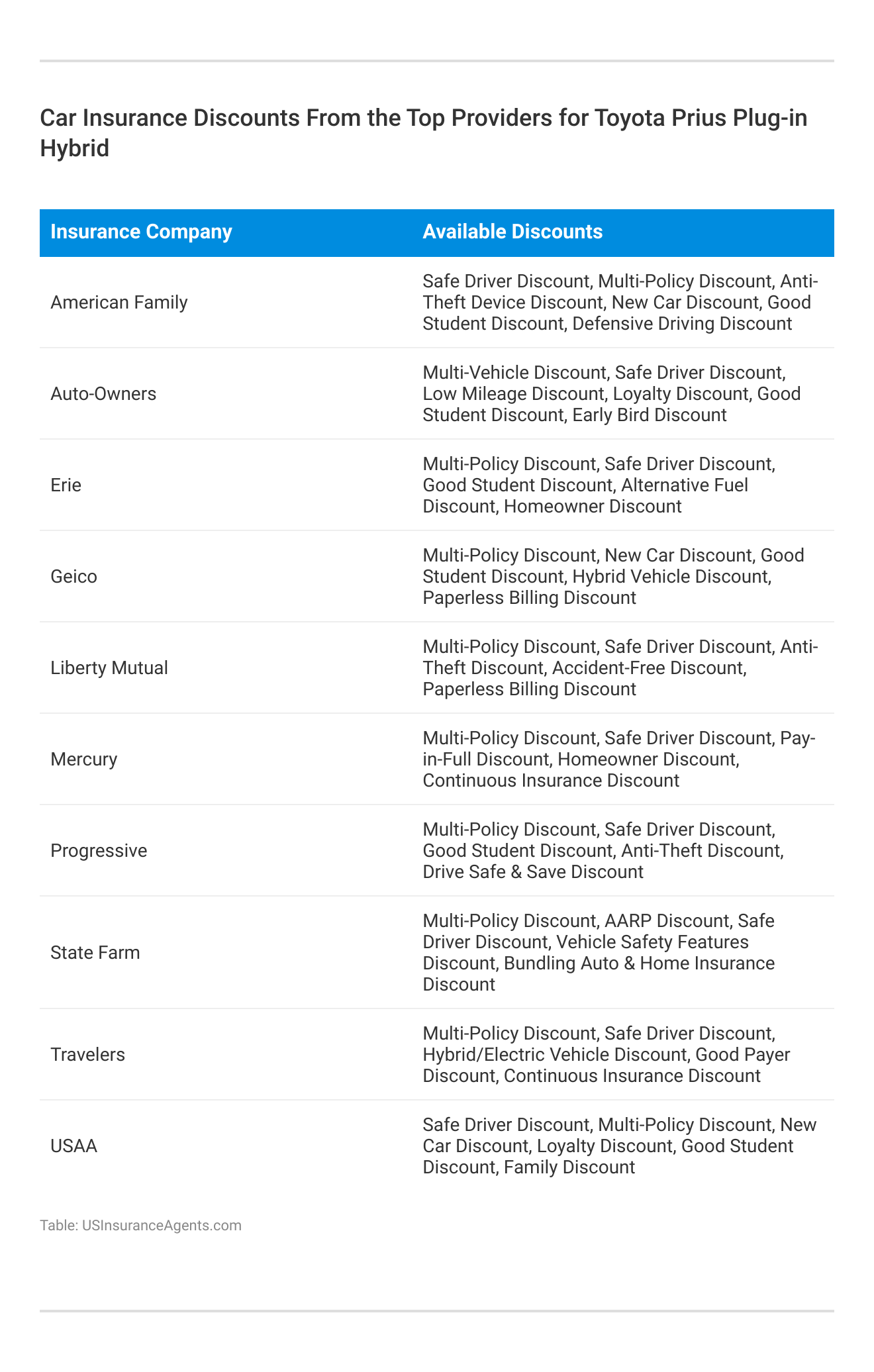 <h3>Car Insurance Discounts From the Top Providers for Toyota Prius Plug-in Hybrid</h3> 