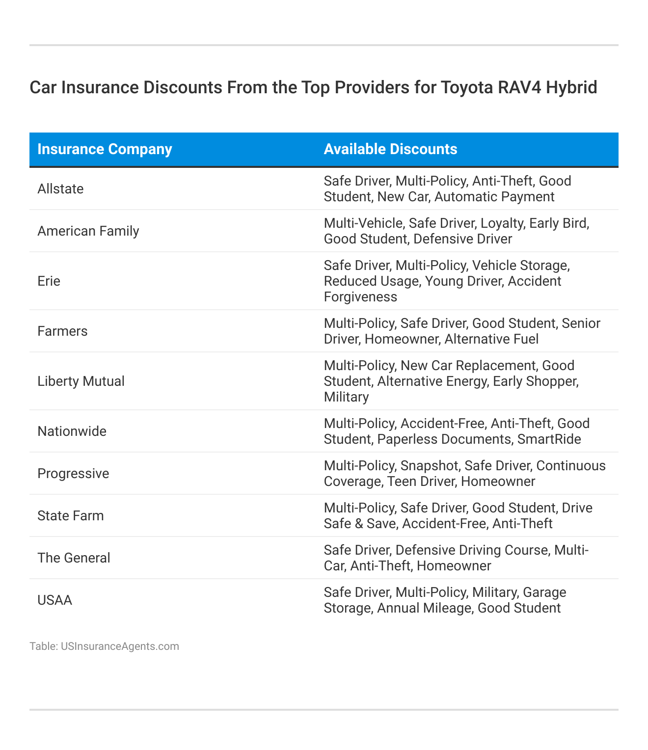 <h3>Car Insurance Discounts From the Top Providers for Toyota RAV4 Hybrid</h3>