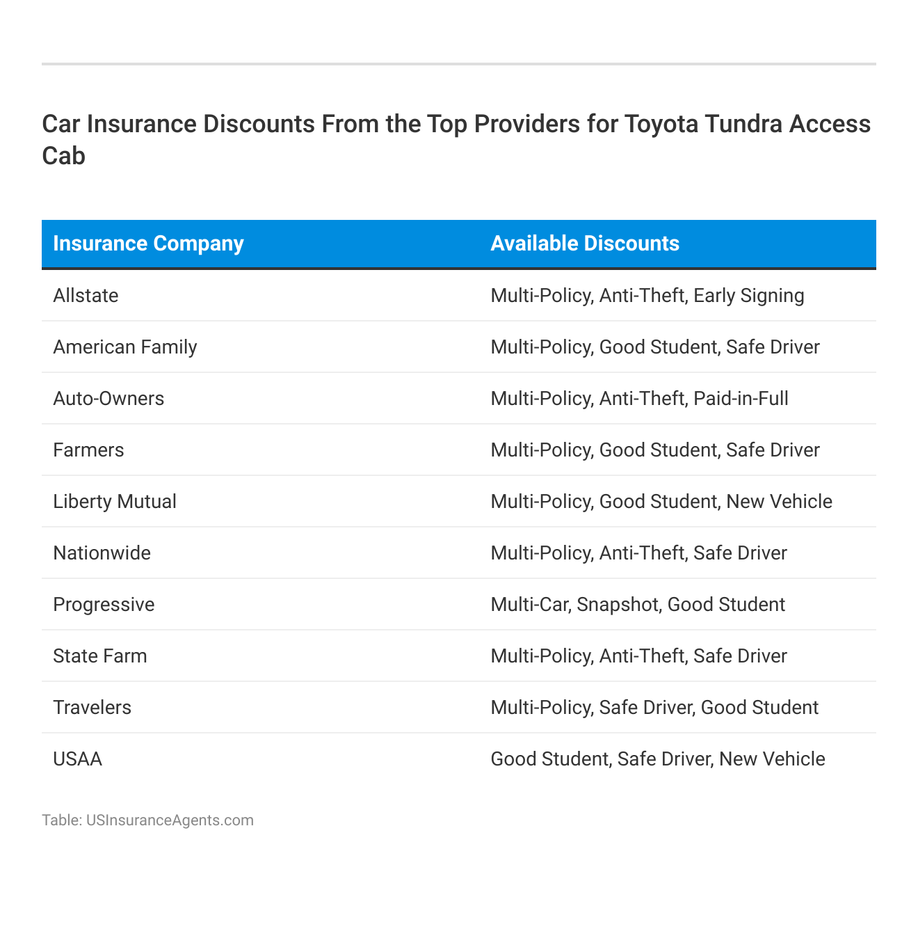 <h3>Car Insurance Discounts From the Top Providers for Toyota Tundra Access Cab</h3>