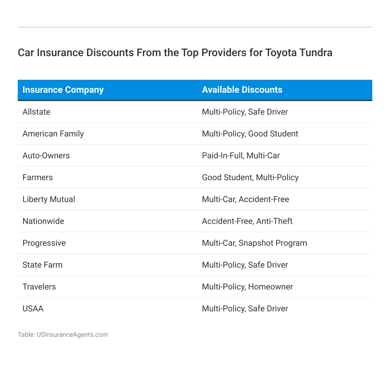 <h3>Car Insurance Discounts From the Top Providers for Toyota Tundra</h3>