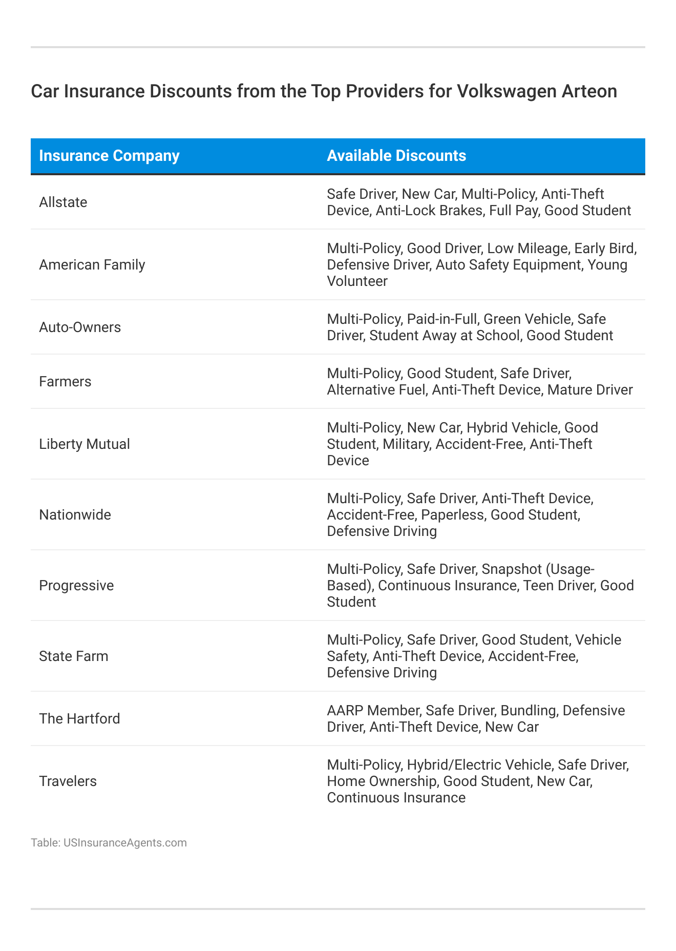 <h3>Car Insurance Discounts from the Top Providers for Volkswagen Arteon</h3>