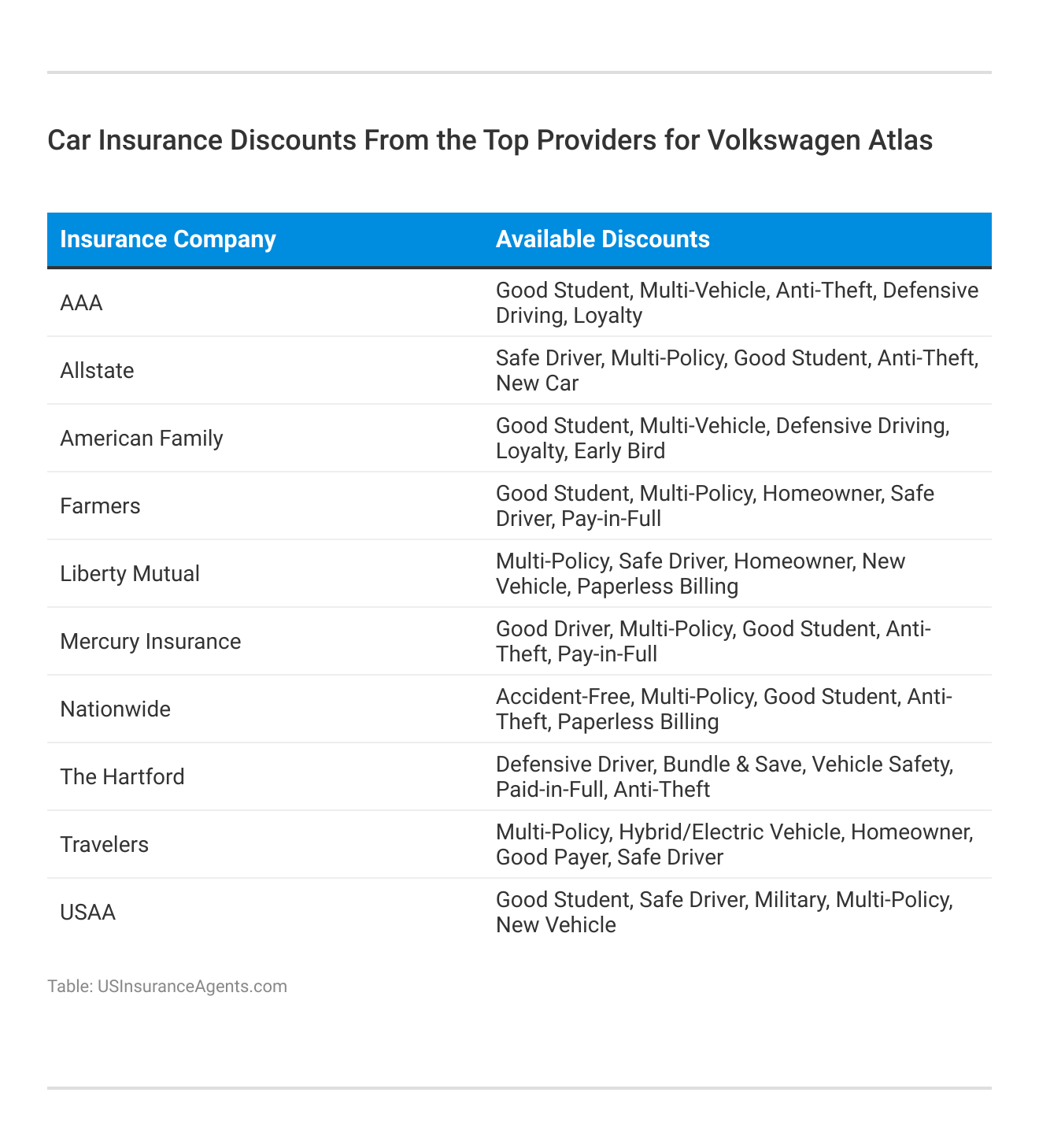 <h3>Car Insurance Discounts From the Top Providers for  Volkswagen Atlas</h3>