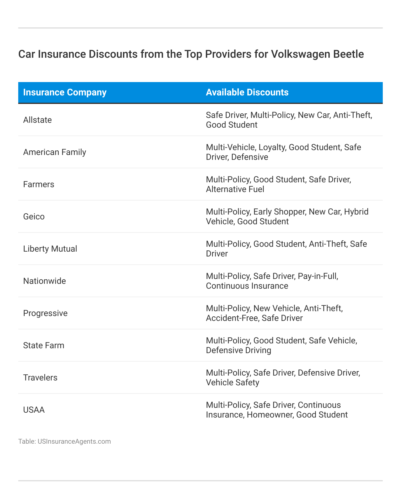 <h3>Car Insurance Discounts from the Top Providers for Volkswagen Beetle </h3>