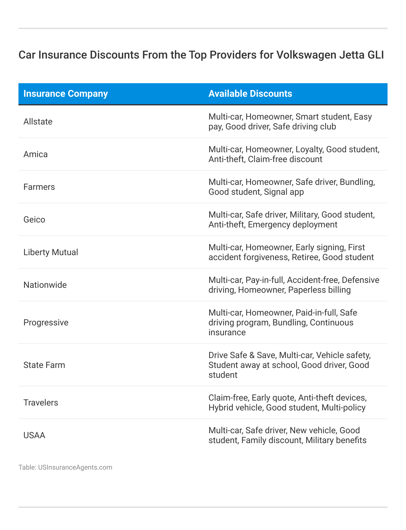 <h3>Car Insurance Discounts From the Top Providers for Volkswagen Jetta GLI</h3>