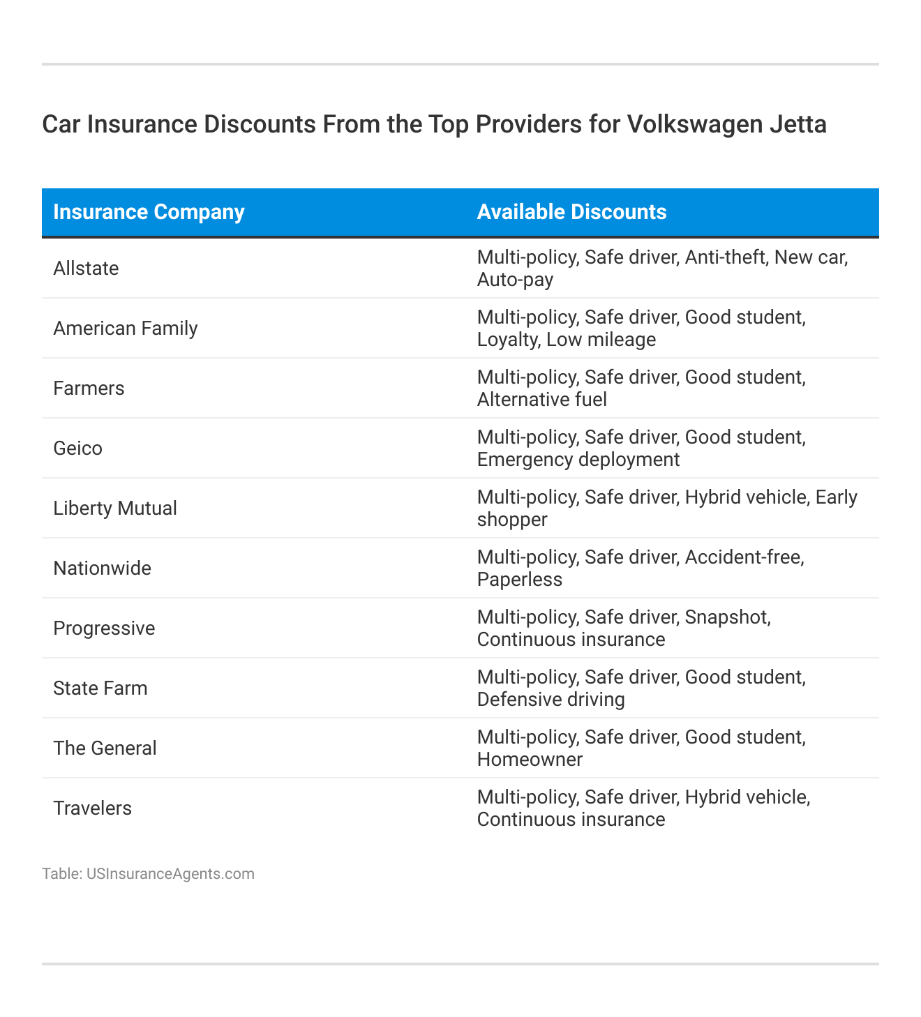 <h3>Car Insurance Discounts From the Top Providers for Volkswagen Jetta</h3>