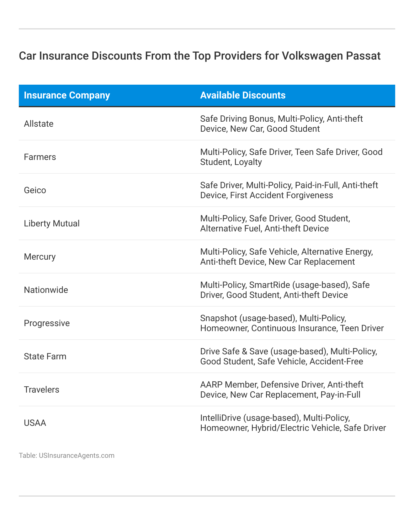 <h3>Car Insurance Discounts From the Top Providers for Volkswagen Passat </h3>