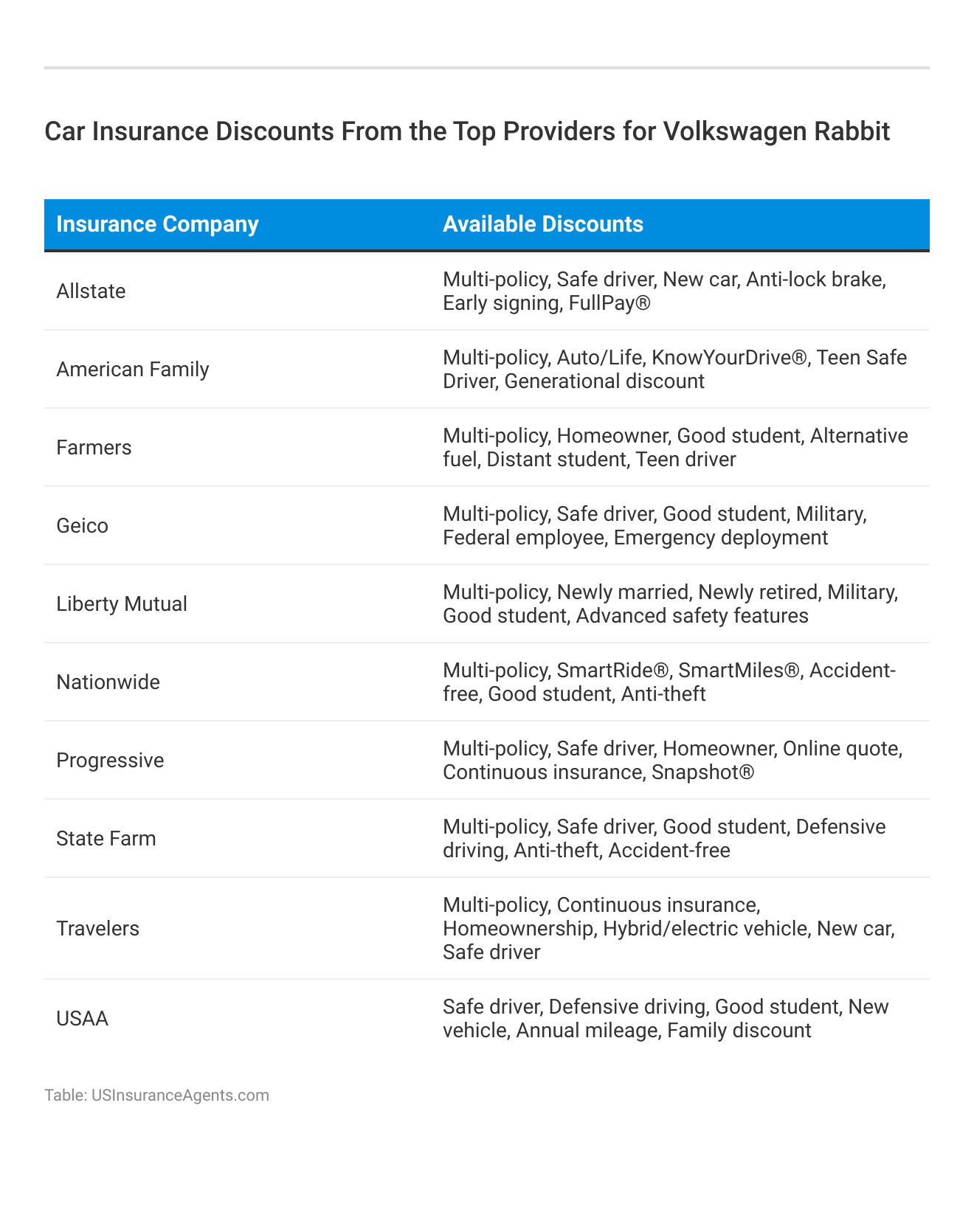 <h3>Car Insurance Discounts From the Top Providers for Volkswagen Rabbit</h3>