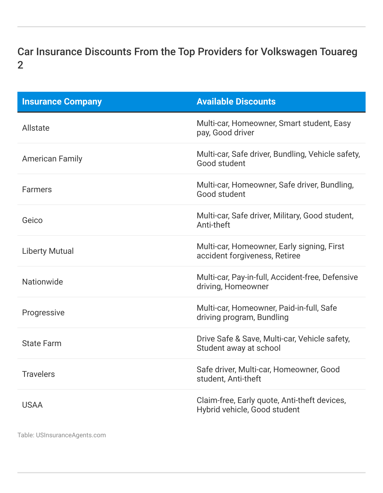 <h3>Car Insurance Discounts From the Top Providers for Volkswagen Touareg 2 </h3>