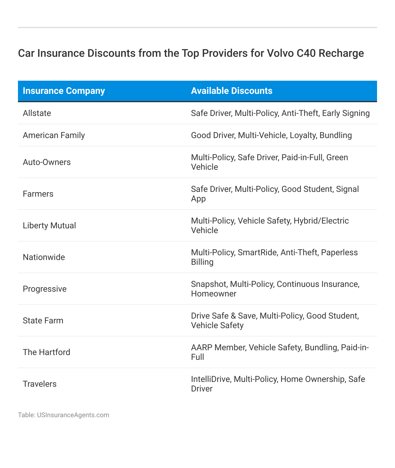 <h3>Car Insurance Discounts from the Top Providers for Volvo C40 Recharge</h3> 