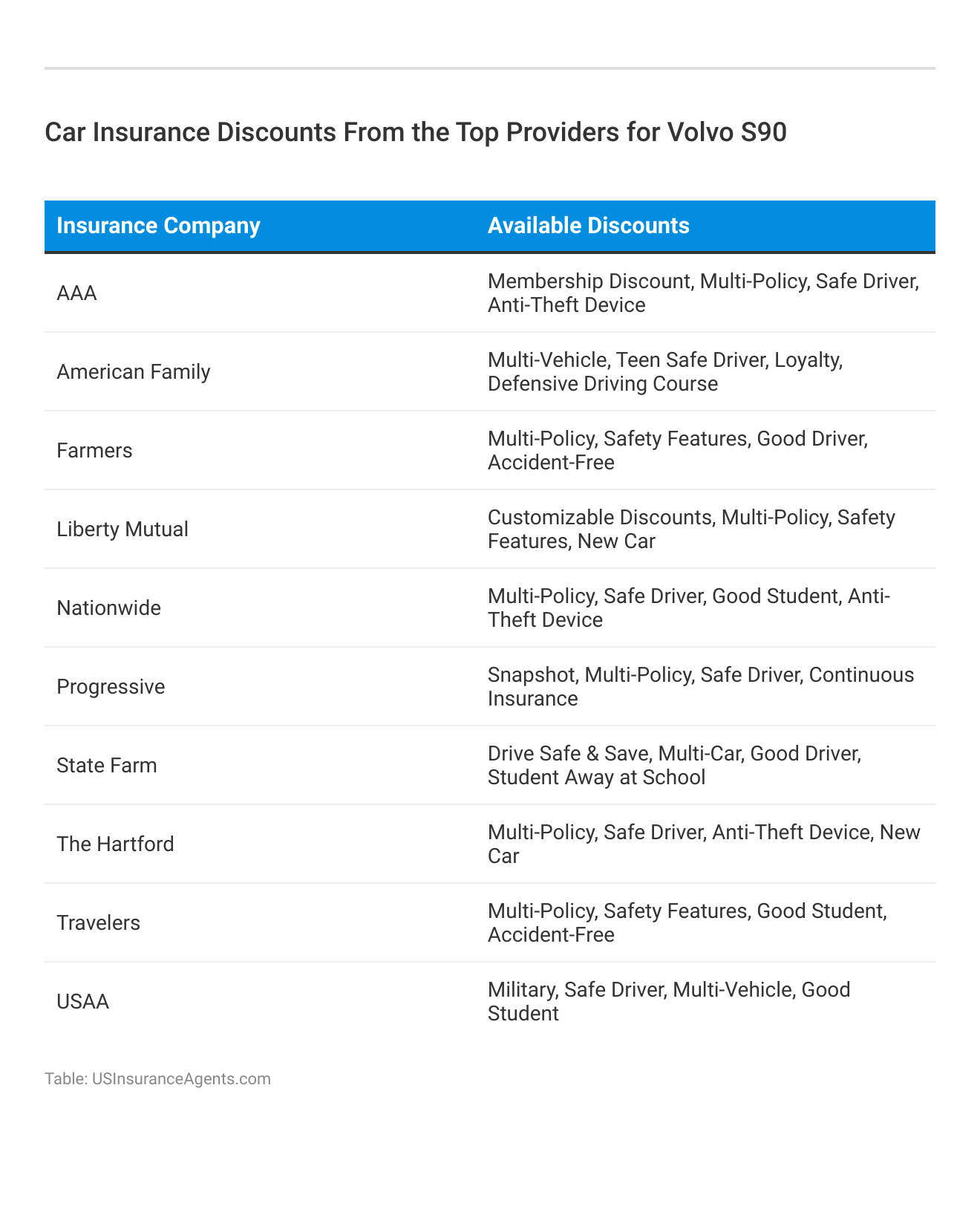 <h3>Car Insurance Discounts From the Top Providers for Volvo S90</h3>