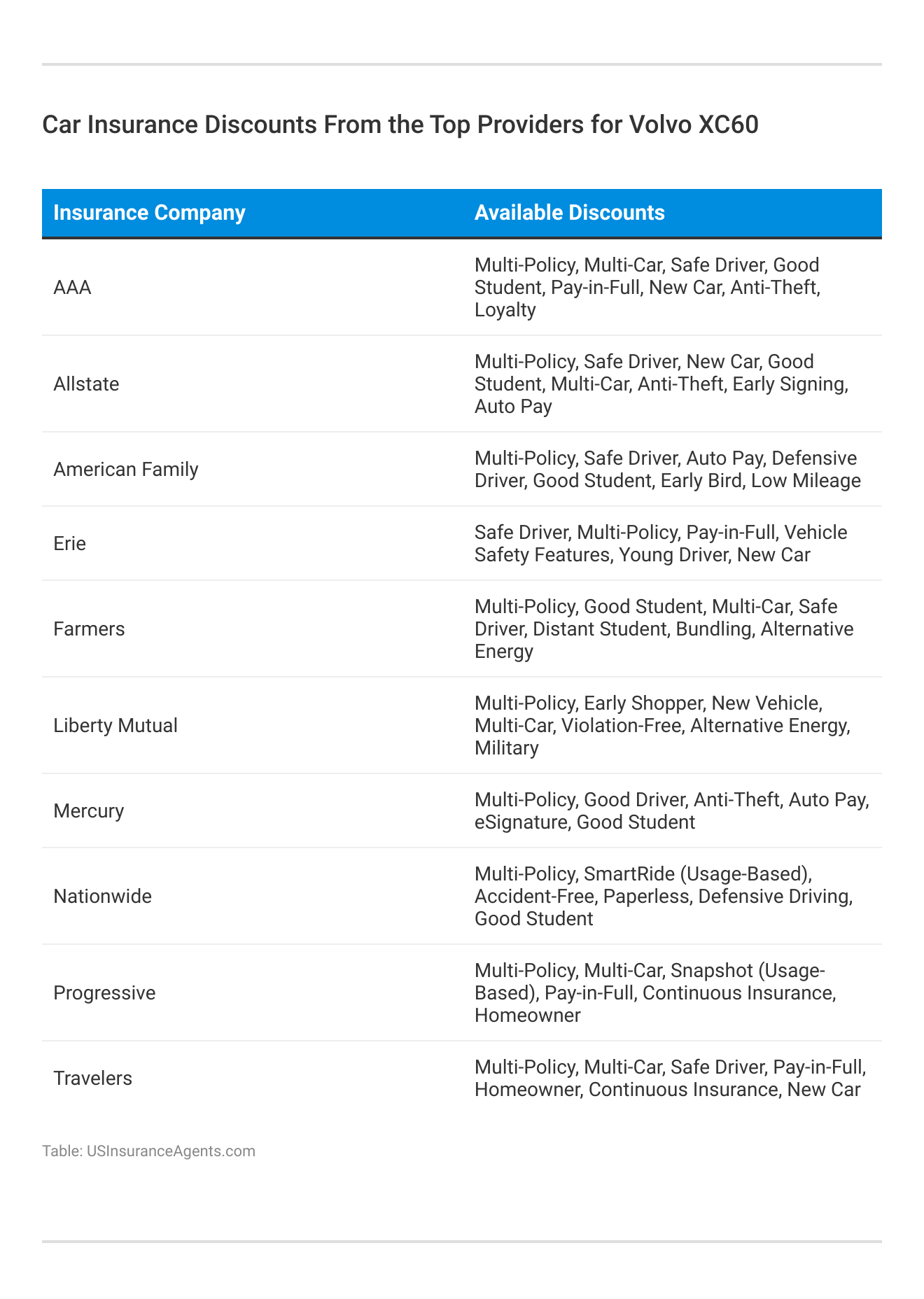 <h3>Car Insurance Discounts From the Top Providers for Volvo XC60</h3> 