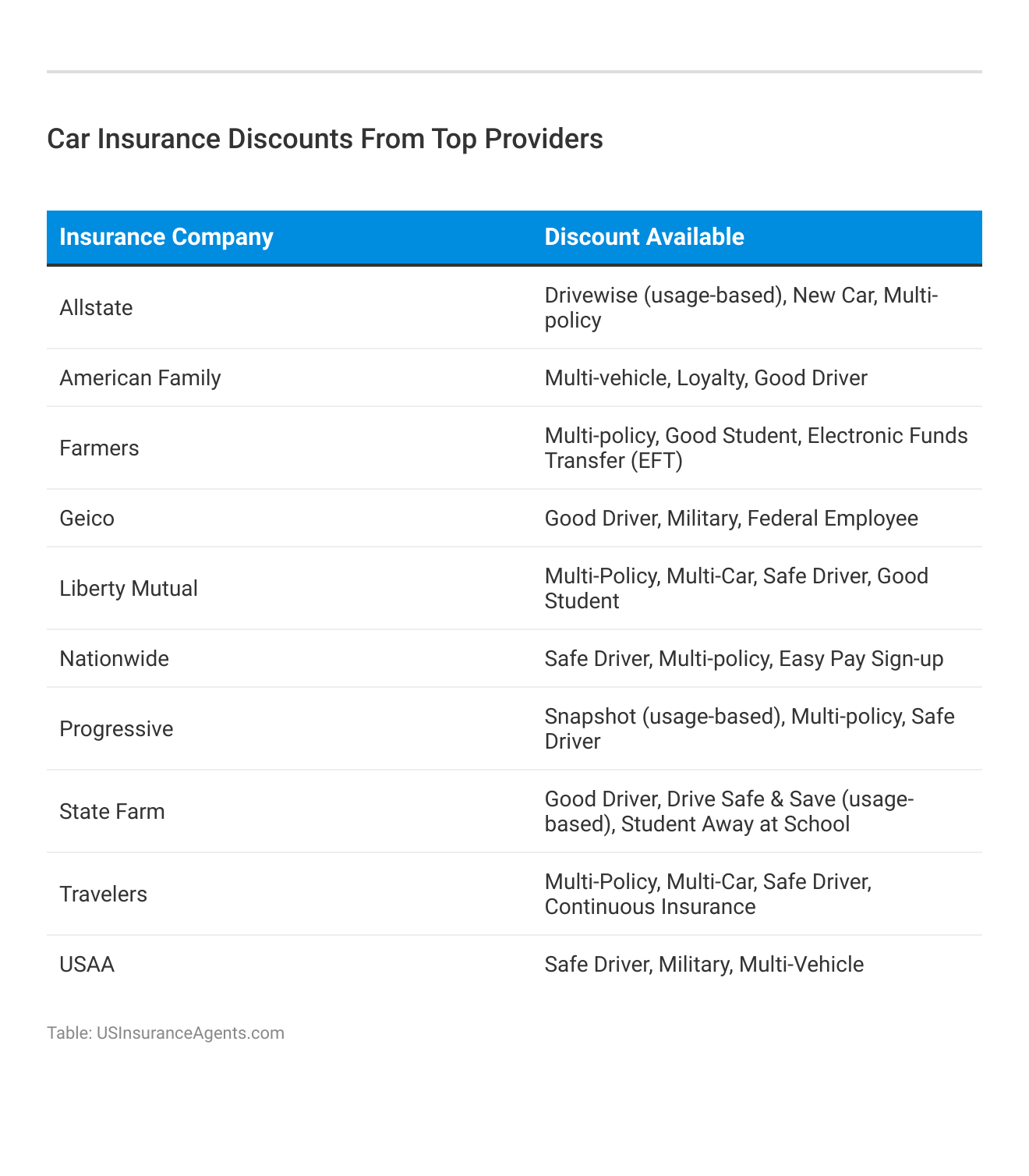 <h3>Car Insurance Discounts From Top Providers</h3>