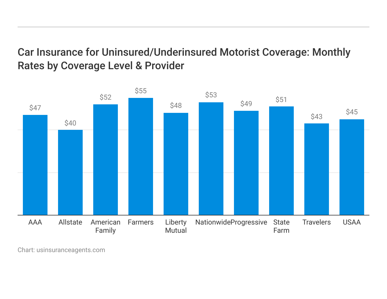 <h3>Car Insurance for Uninsured/Underinsured Motorist Coverage: Monthly Rates by Coverage Level & Provider<h3>