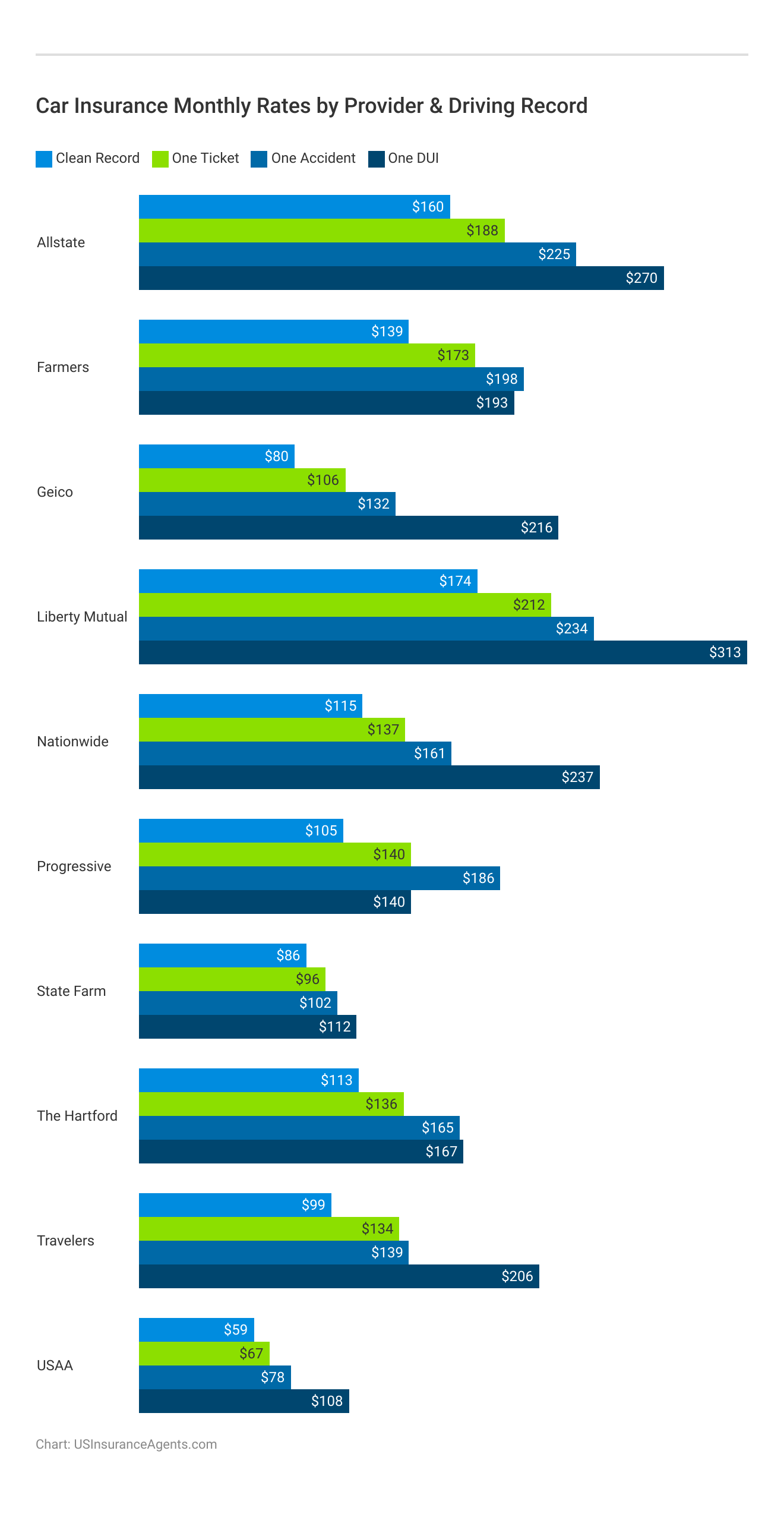 <h3>Car Insurance Monthly Rates by Provider & Driving Record</h3>