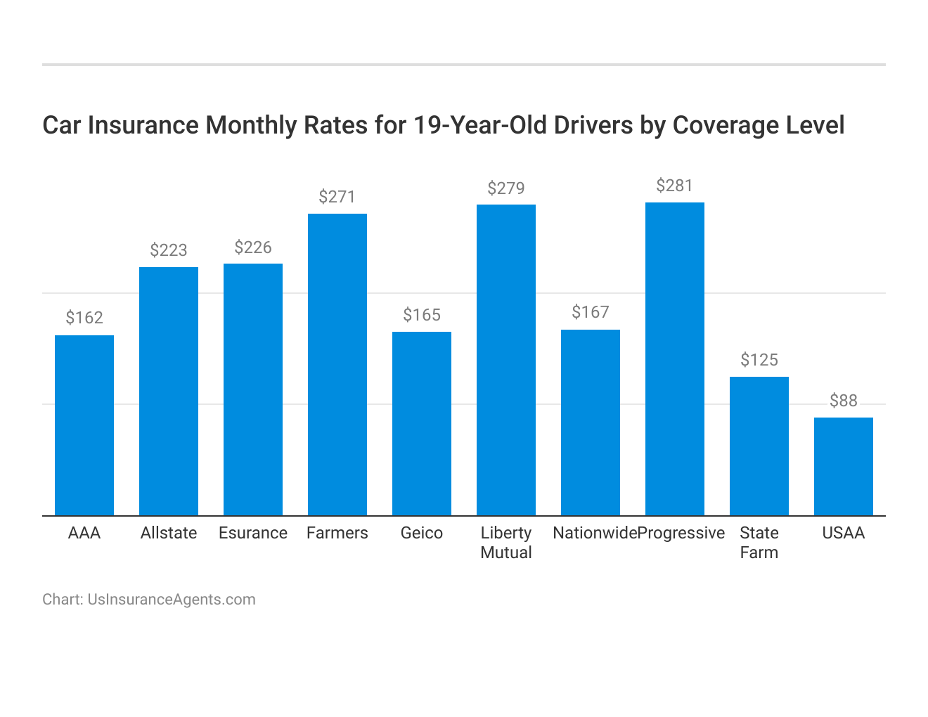 <h3>Car Insurance Monthly Rates for 19-Year-Old Drivers by Coverage Level</h3> 