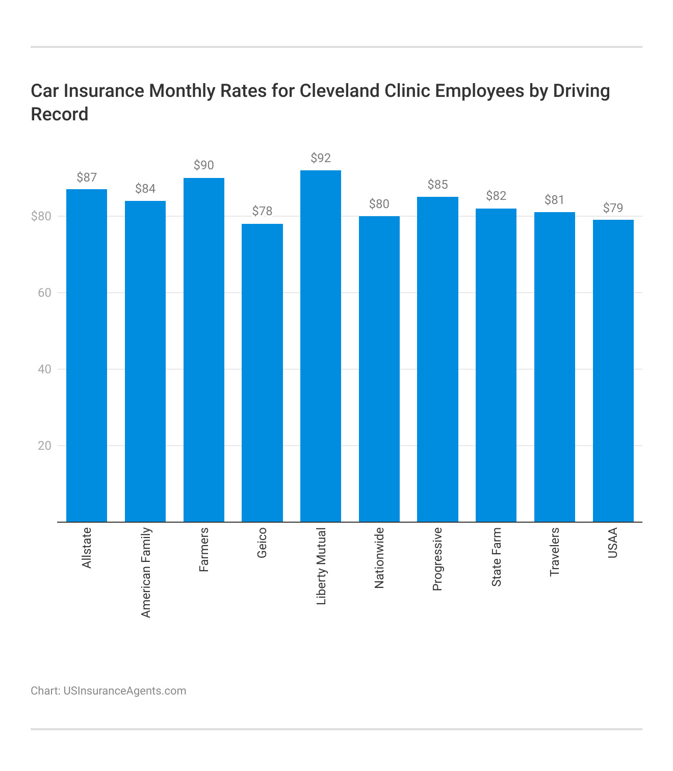 <h3>Car Insurance Monthly Rates for Cleveland Clinic Employees by Driving Record</h3> 