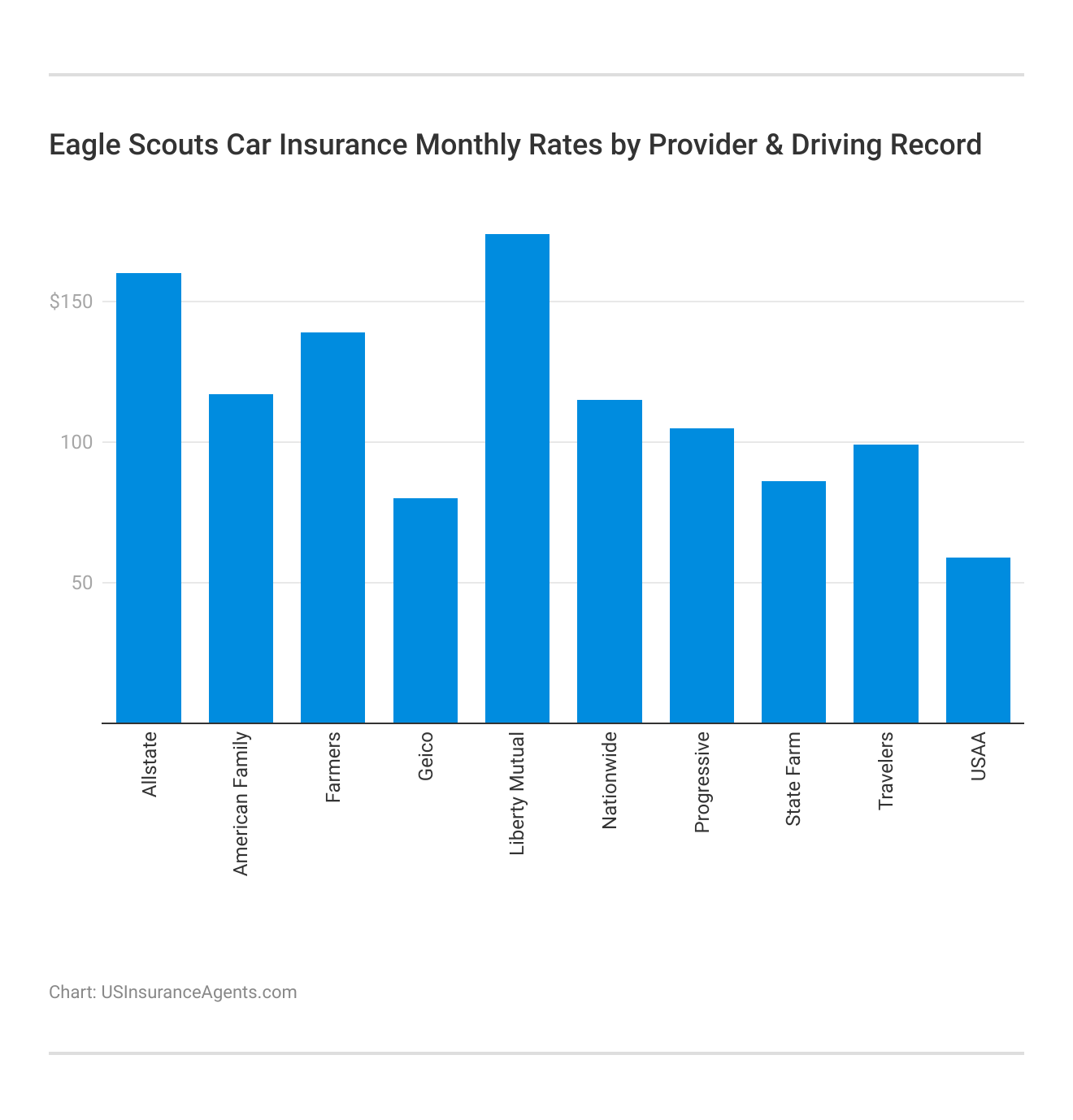 <h3>Eagle Scouts Car Insurance Monthly Rates by Provider & Driving Record</h3>   