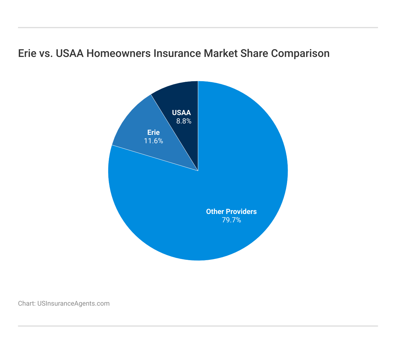 <h3>Erie vs. USAA Homeowners Insurance Market Share Comparison</h3>