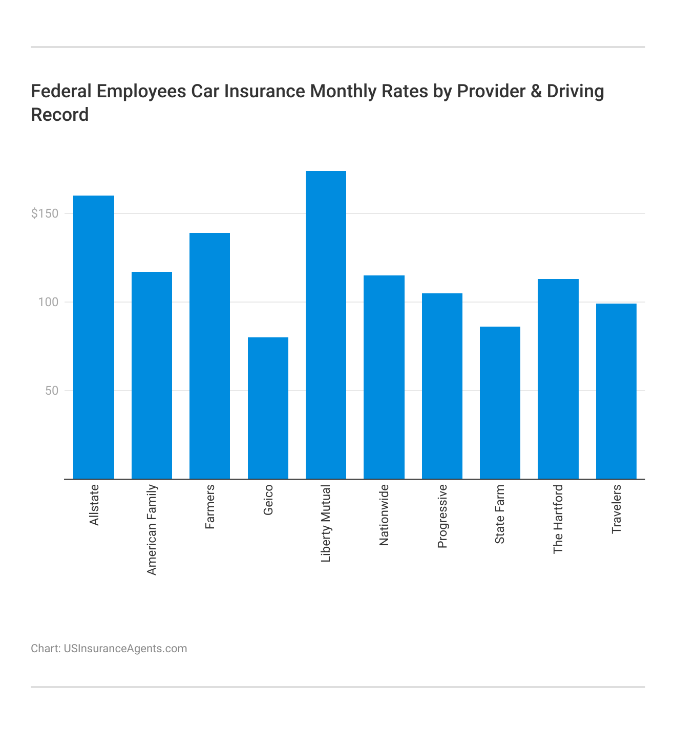 <h3>Federal Employees Car Insurance Monthly Rates by Provider & Driving Record</h3>