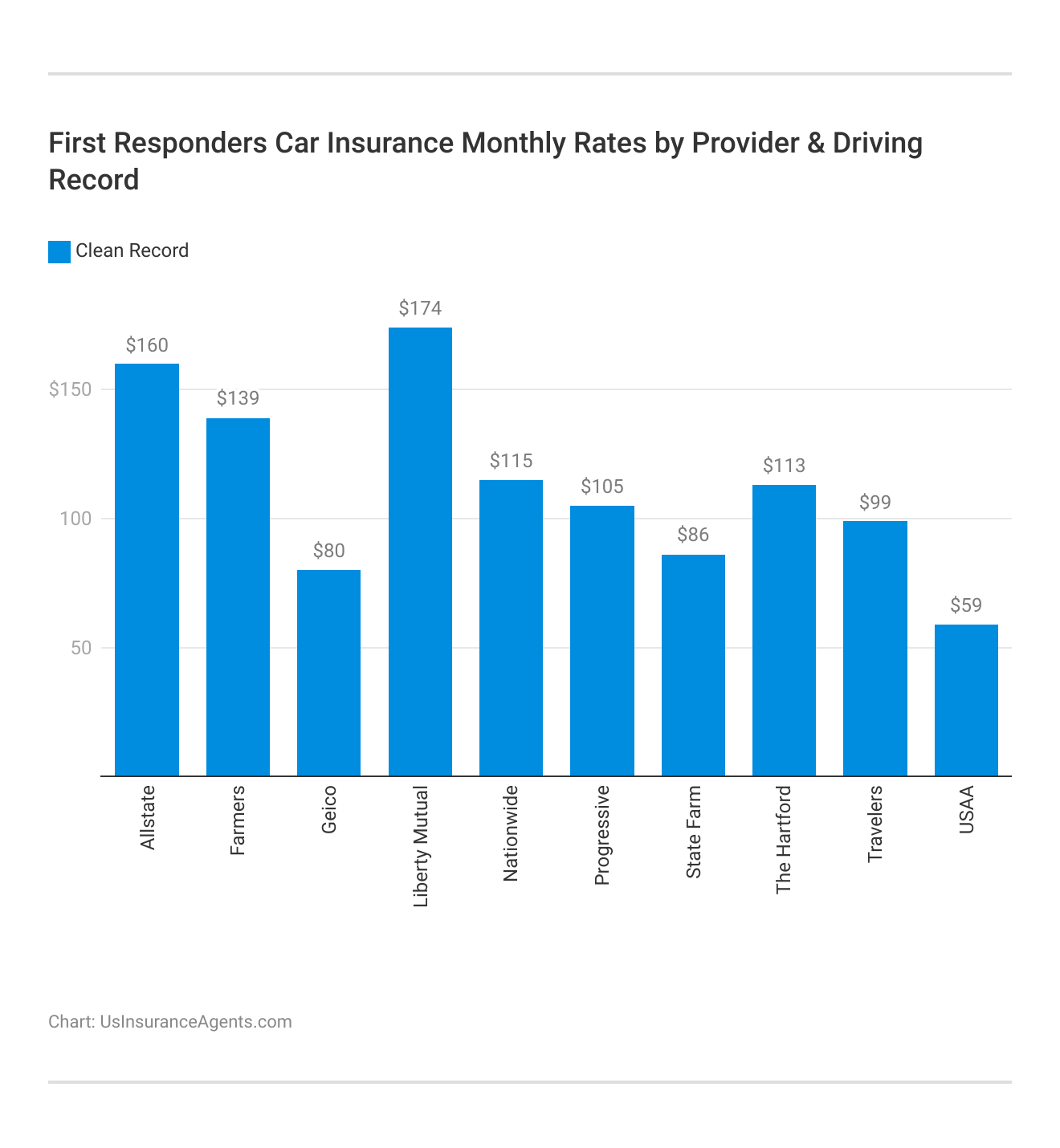 <h3>First Responders Car Insurance Monthly Rates by Provider & Driving Record</h3> 