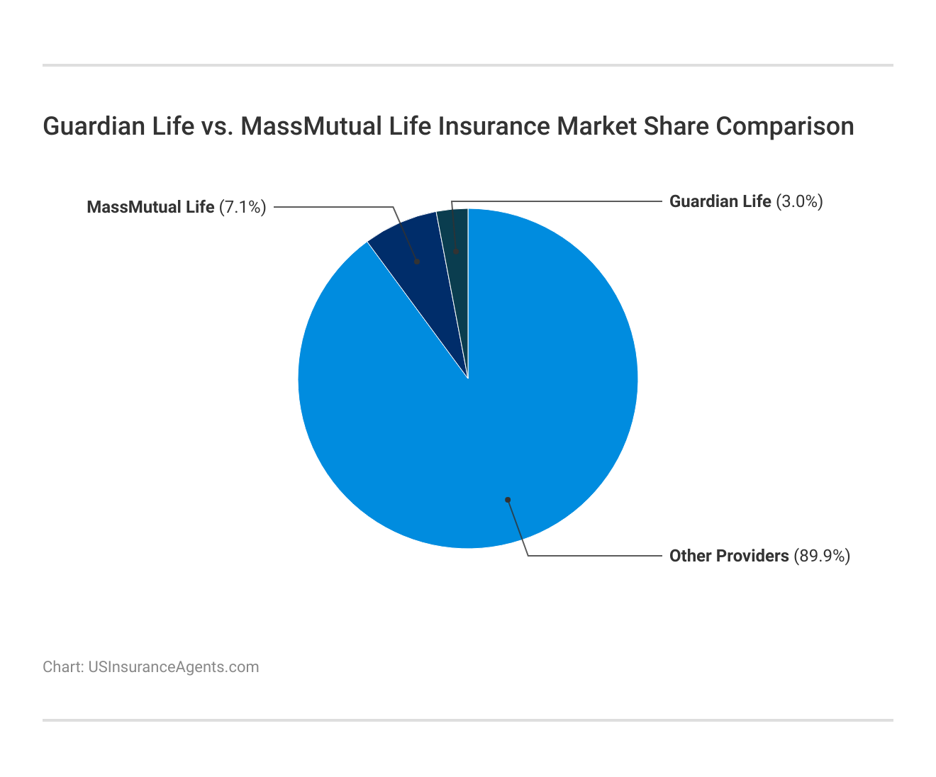 <h3>Guardian Life vs. MassMutual Life Insurance Market Share Comparison</h3>