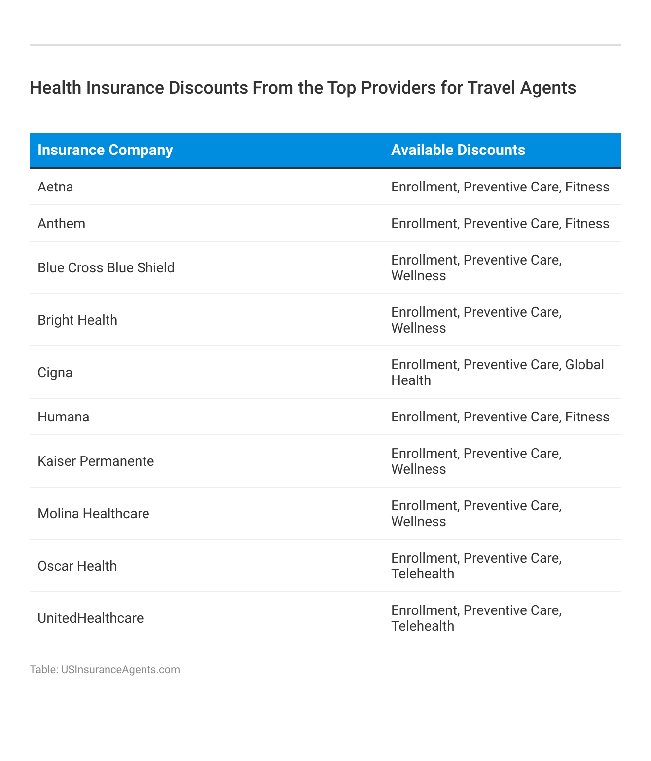 <h3>Health Insurance Discounts From the Top Providers for Travel Agents</h3>