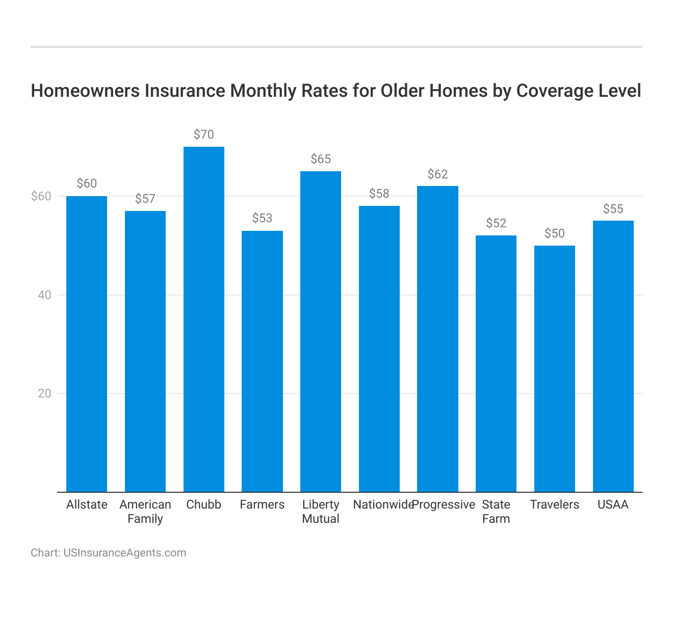 <h3>Homeowners Insurance Monthly Rates for Older Homes by Coverage Level</h3>