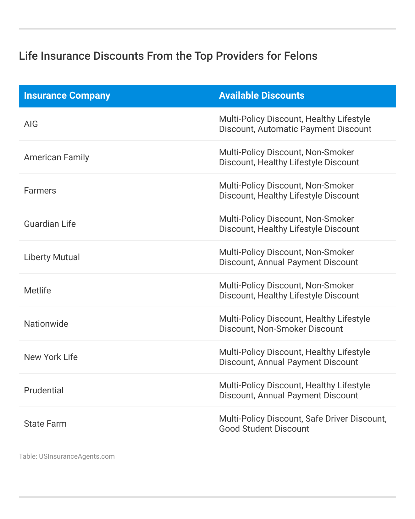 <h3>Life Insurance Discounts From the Top Providers for Felons</h3>