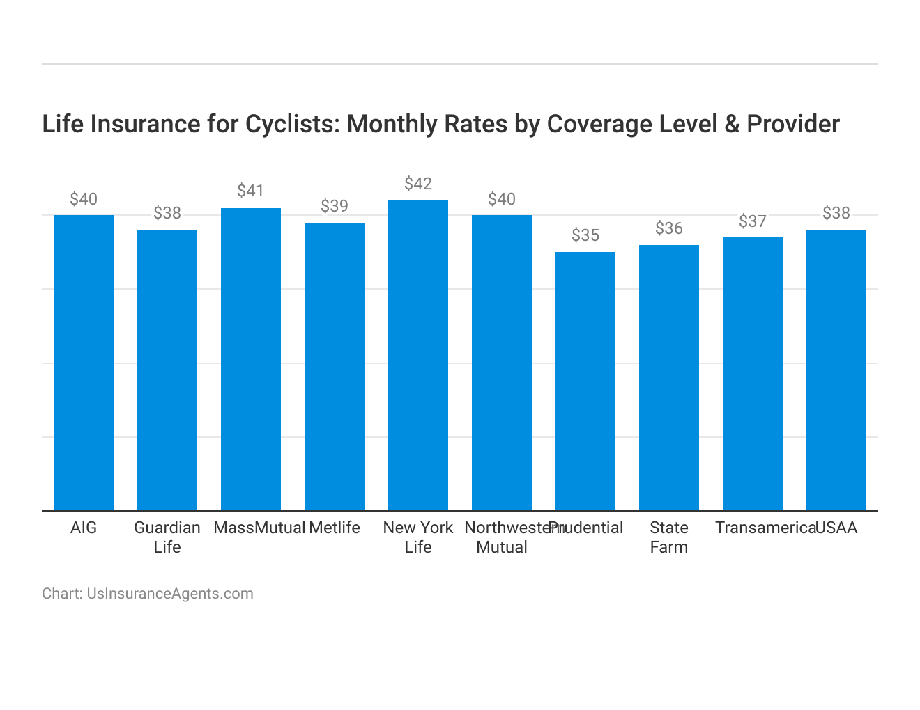 <h3>Life Insurance for Cyclists: Monthly Rates by Coverage Level & Provider</h3>