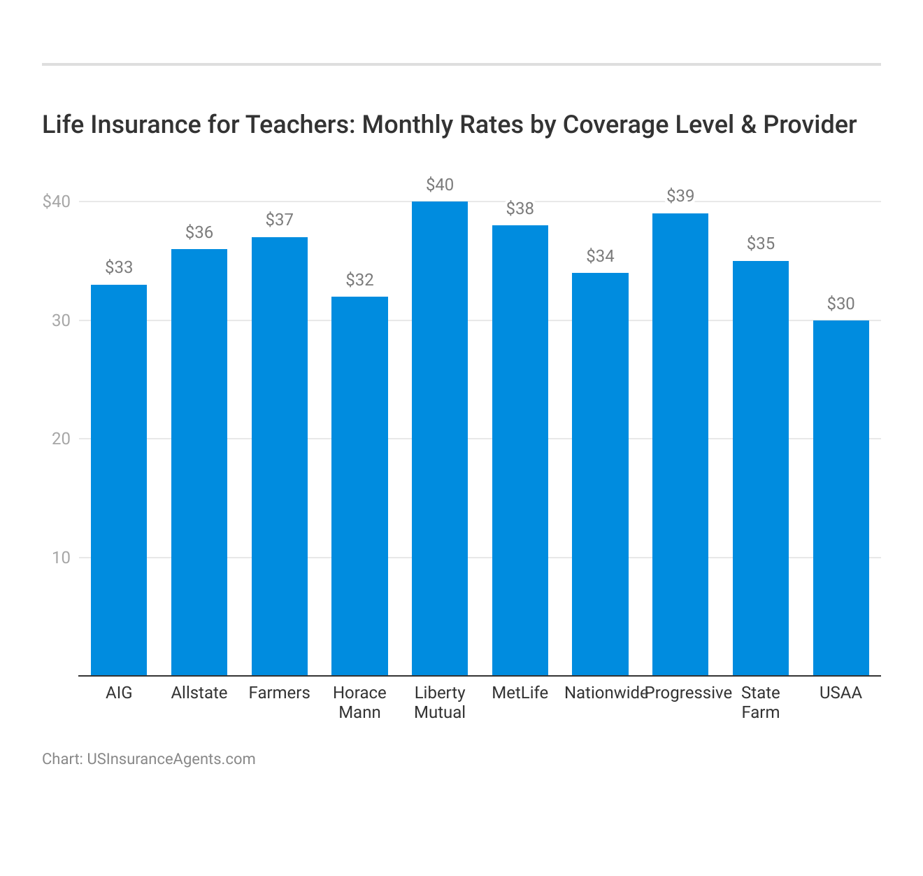 <h3>Life Insurance for Teachers: Monthly Rates by Coverage Level & Provider</h3>
