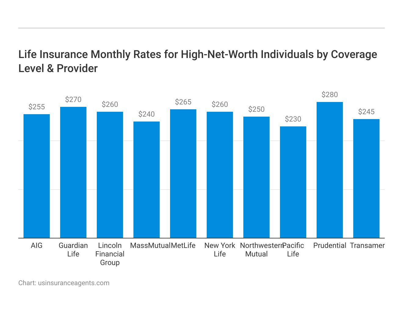 <h3>Life Insurance Monthly Rates for High-Net-Worth Individuals by Coverage Level & Provider</h3>