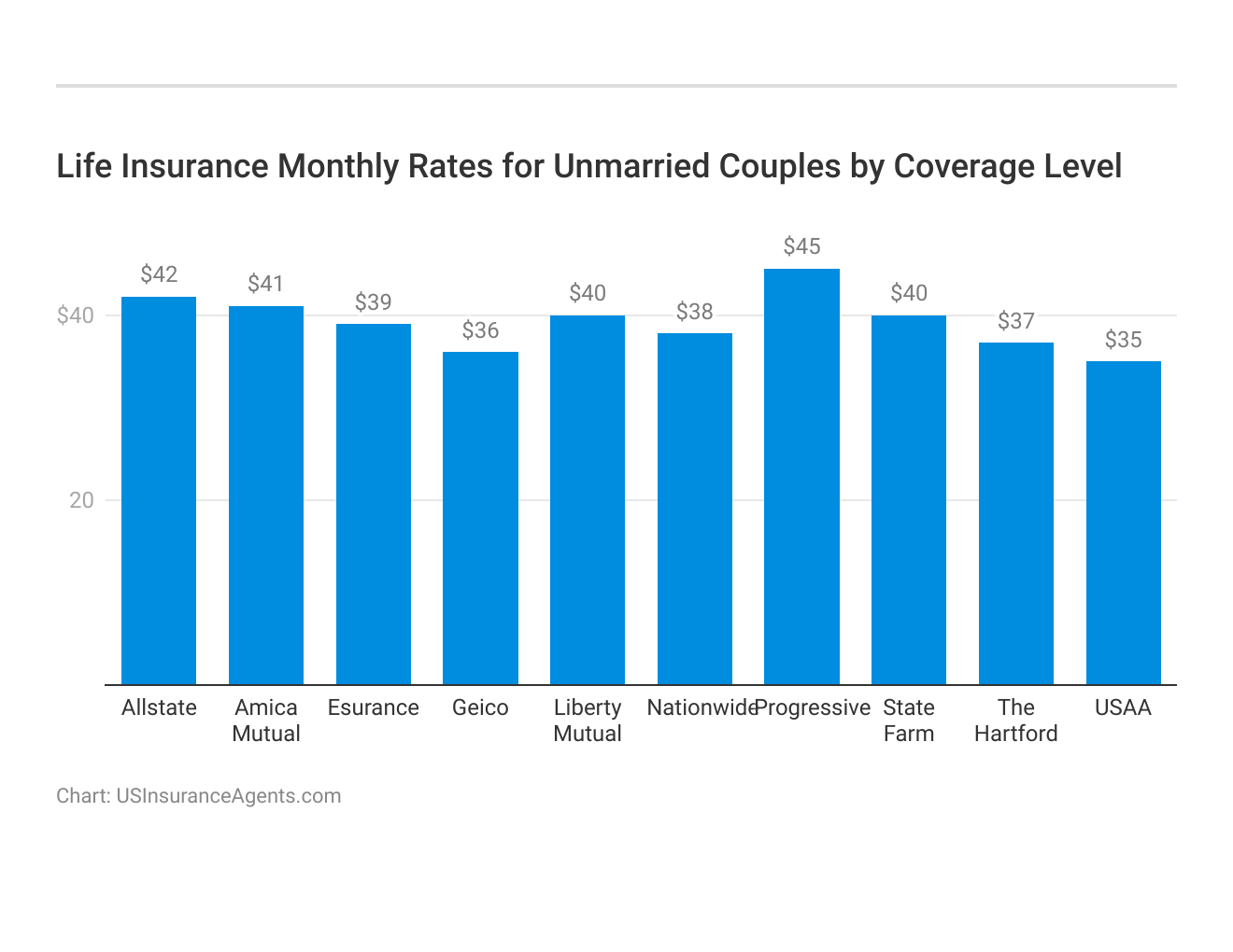 <h3>Life Insurance Monthly Rates for Unmarried Couples by Coverage Level</h3>