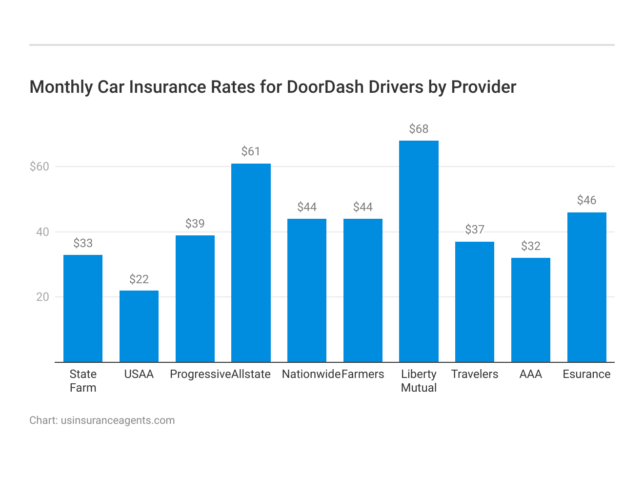 <h3>Monthly Car Insurance Rates for DoorDash Drivers by Provider</h3>